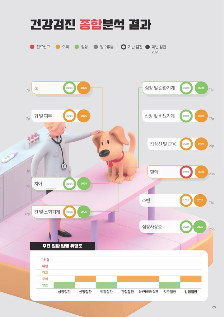 부위별 결과를 지난 검진과 비교하는 종합분석 페이지