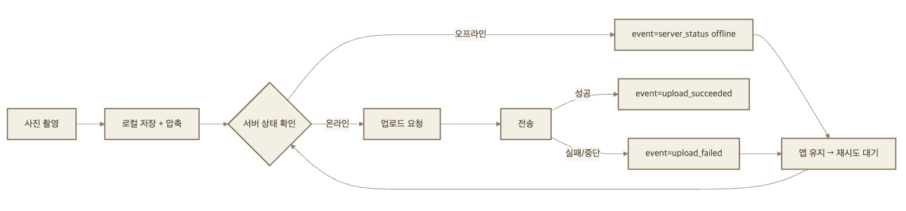 동기화 파이프라인