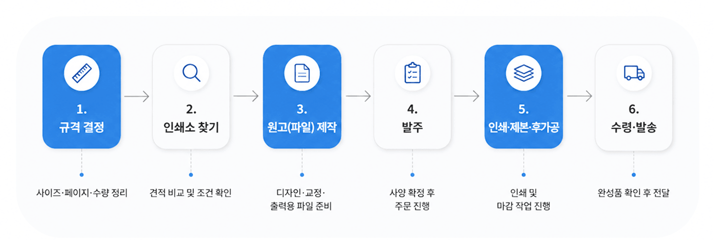 제작 흐름도 — 규격 결정파일 → 인쇄소 찾기 → 파일 제작 → 발주 → 인쇄·제본·후가공 → 수령·발송