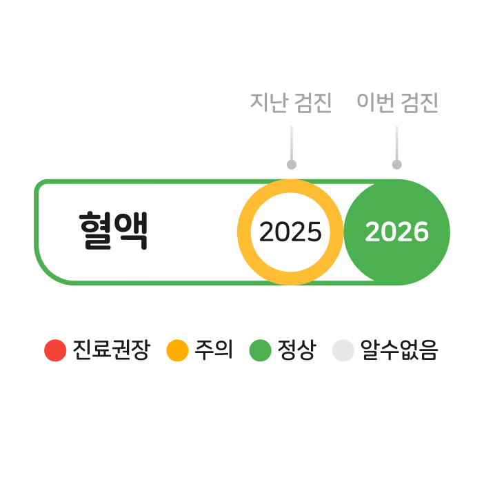 추적관찰로 보는 건강